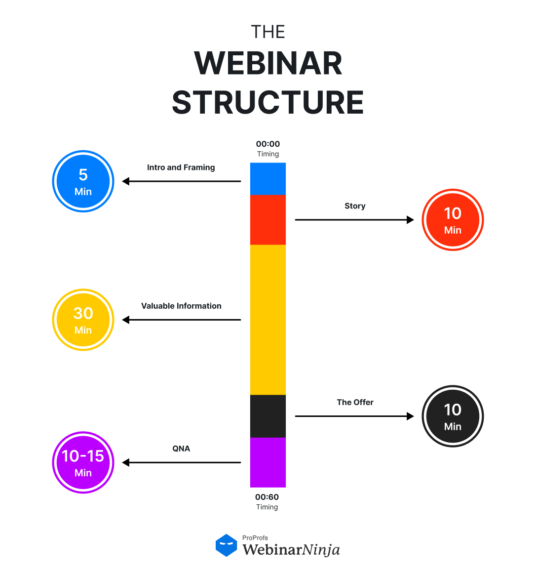 The Webinar Structure